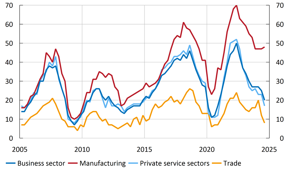 Figure 10. Labour shortages in different sectors 
