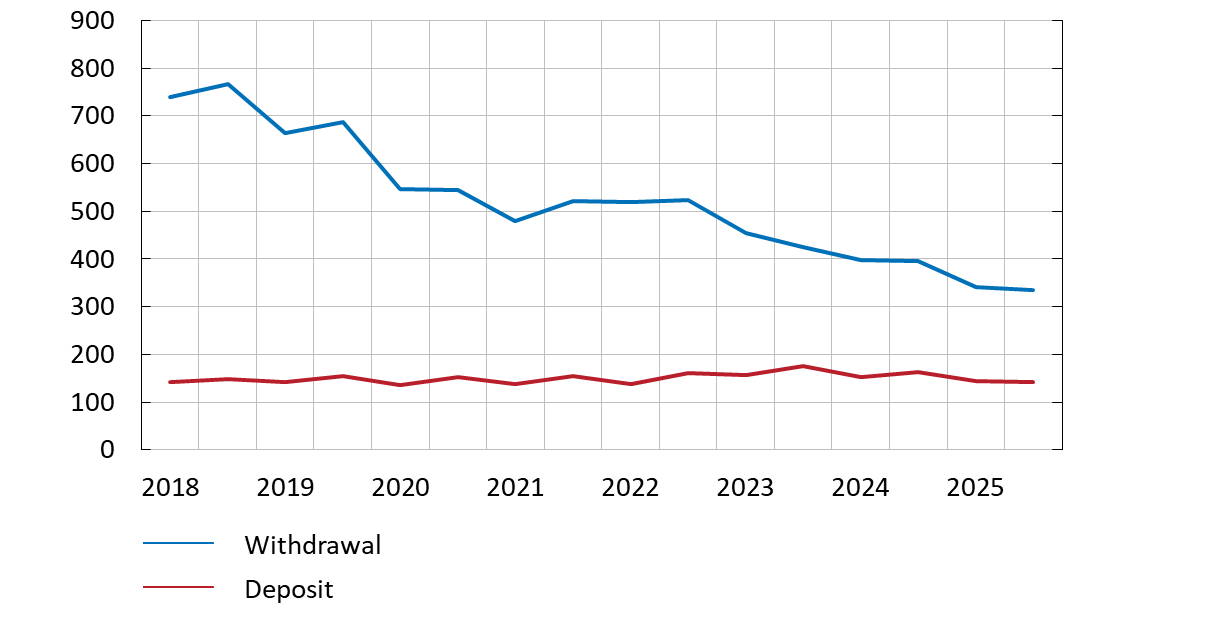 The figure shows the evolution of ATM withdrawals and deposit machines from Bankomat AB. Withdrawals have been trending downwards over time and declined further in 2025. Deposits, unlike withdrawals, have remained stable with a slight decline in 2025. 