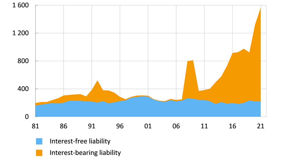 The bottom panel shows that the liabilities on the Riksbank's balance sheet have grown at the same rate as the assets. Interest-bearing liabilities have grown while interest-free liabilities have remained rather stable.