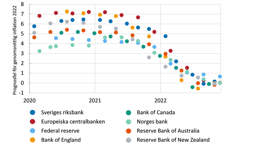Diagrammet visar Riksbankens och andra centralbankers prognosfel (utfall minus prognos) för prognoser som gjordes mellan januari 2020 och december 2022 för respektive lands inflationsmålsvariabel för 2022. Prognosfelen var stora fram till slutet av 2021.   