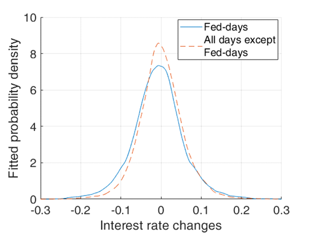 The figure shows two non-parametric estimates of the probability distributions of daily yield changes for a U.S. 10-year government bond from 1 June 1989 to 14 March 2024. One estimate represents days when Federal Reserve meetings took place, and the second estimate shows changes on all other days. In the figure, the lines visualise the distribution of changes in these specific circumstances. The line showing the distribution of rate changes on all days other than those of Federal Reserve meetings is centred around zero with low variance. The second line showing the distribution of changes on days with Federal Reserve meetings is slightly shifted to the left with higher variance.