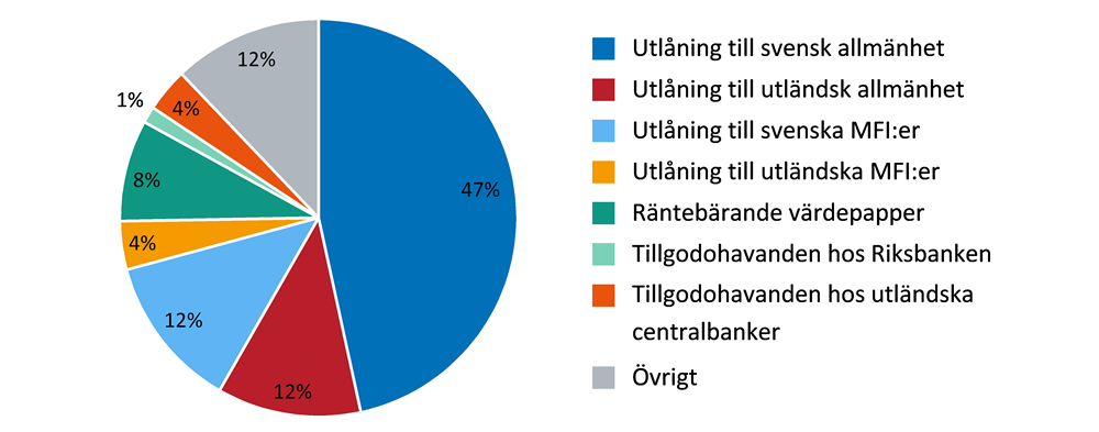 Diagrammet visar bankernas tillgångar per kategori, där andelarna finns närmare beskrivna i brödtexten.