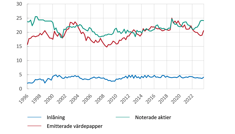 Diagrammet visar hur stor del av bankernas olika skulder som finansieras av kapitalförvaltarna, där andelarna beskrivs närmare i brödtexten. Diagrammet visar på relativt stabila andelar över tid.