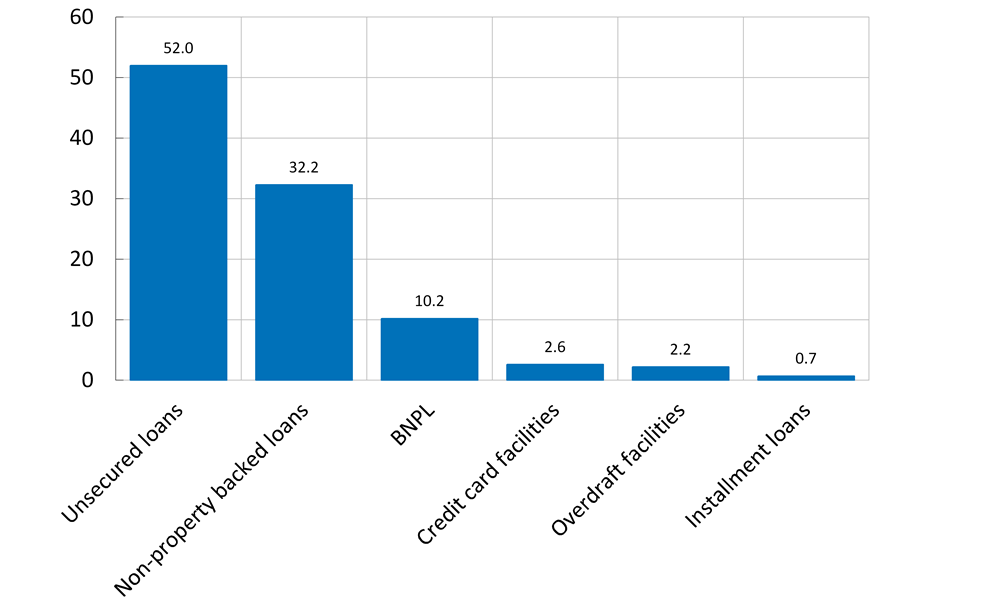Figure 7. BNPL compared to other Swedish consumer loans
