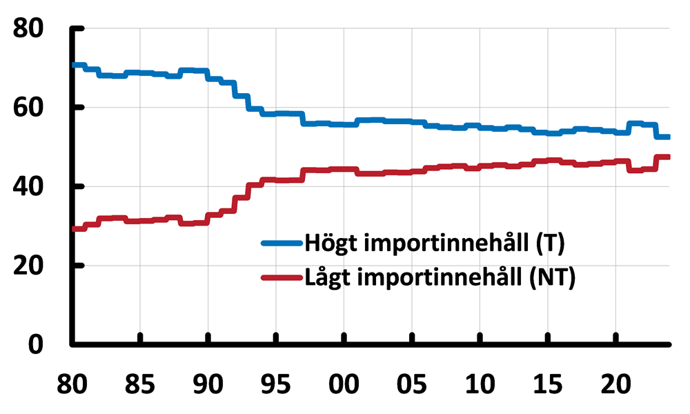 Diagram 2. Vikt i KPIF för produktkategorier med högt och lågt importinnehåll 
