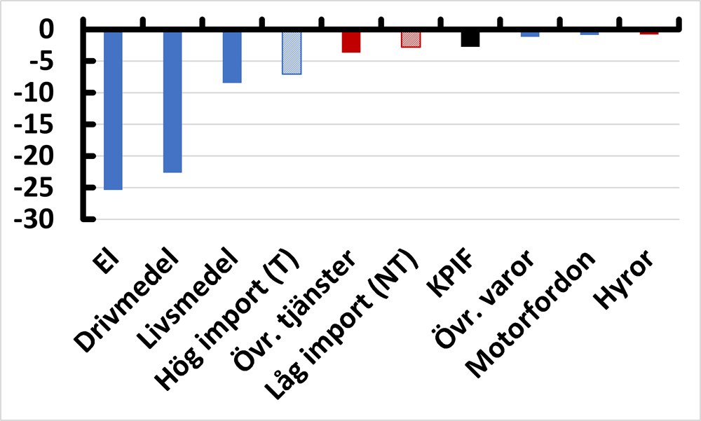 Diagram 9. Den senaste inflationscykeln. Nedgång i inflationen efter toppnoteringen kv. 4 2022 för KPIF och produktkategorier med högt (blå staplar) och lågt importinnehåll (röda staplar)