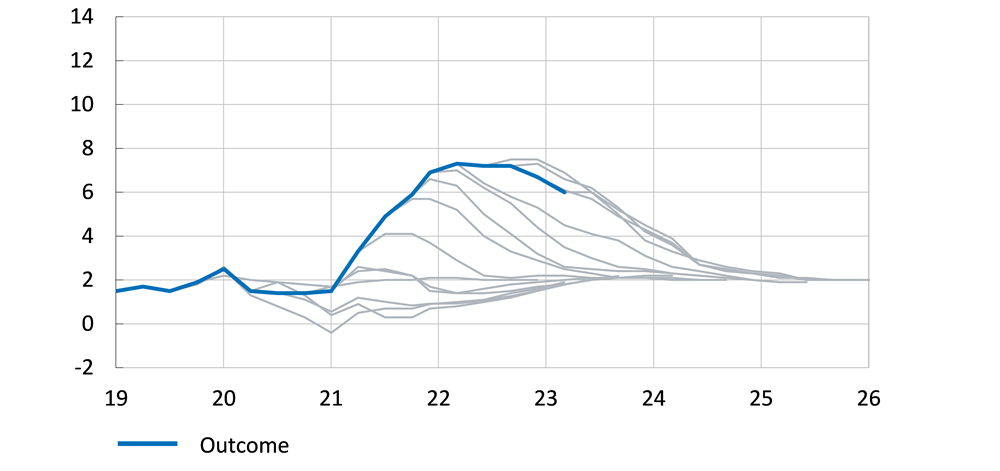 The figure compares the inflation forecasts of the Reserve Bank of New Zealand with the outcomes between the end of 2020 and the middle of 2023.