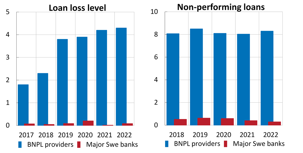 Figure 8. The level of loan losses is high and has increased in recent years, while the share of non-performing exposures has remained more constant