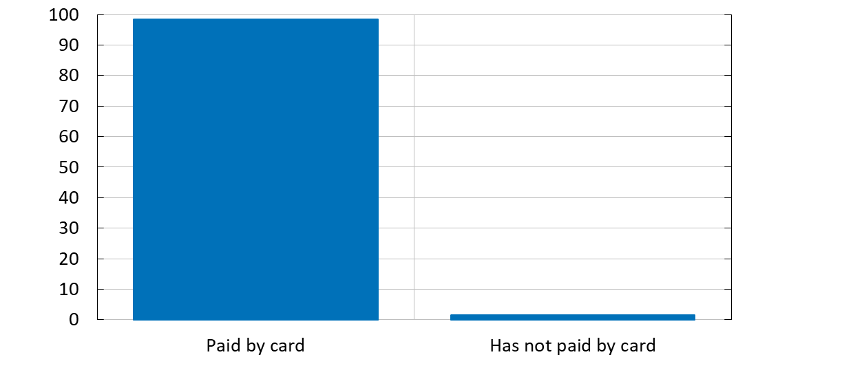 Figure 2. Almost everyone has paid by card in the last month