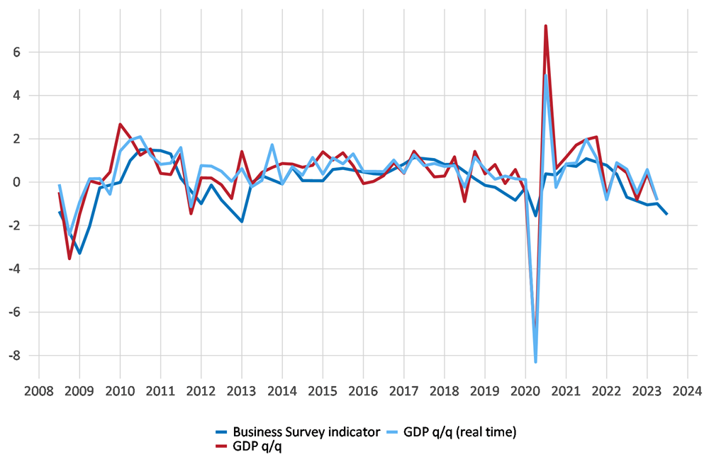 The Business Survey indicator and quarterly GDP change