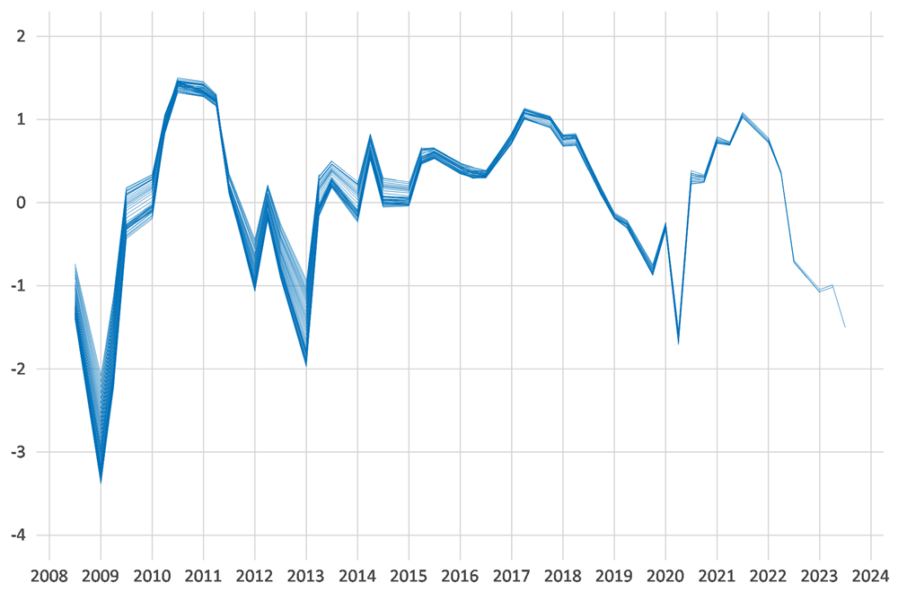 Estimates of the Business Survey indicator when the time horizon is extended