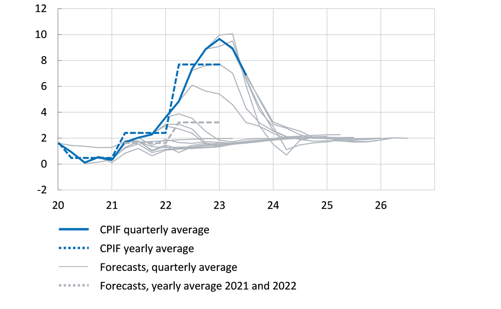 The figure compares the Riksbank's forecasts for the CPIF inflation with the actual outcomes for CPIF. The forecast errors are significant for 2022.