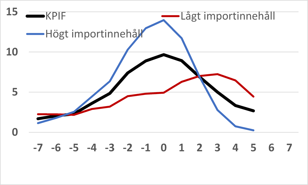 Diagram 7. Den senaste inflationscykeln, här från och med 2021 kv. 1 för KPIF och produktkategorier med högt och lågt importinnehåll