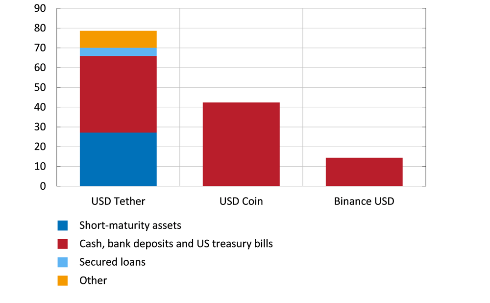 The figure shows that USD Tether has a reserve in large parts consisting of short-maturity assets, whereas the reserves for USD Coin and Binance USD consist of cash and cash equivalents.