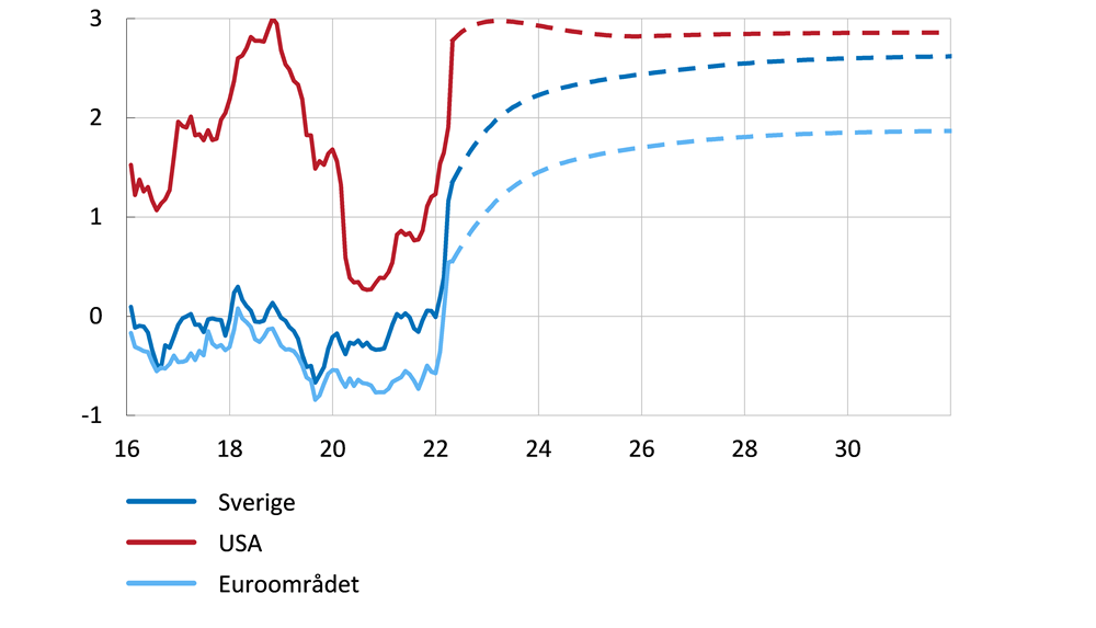 Diagrammet visar att statsobligationsräntor i Sverige, USA och euroområdet har stigit snabbt senaste månaderna, och antas stiga mer gradvis framöver i scenariot. Euroområdets ränta stabiliseras strax under två procent, Sveriges ränta strax över 2,5 procent och USA:s ränta strax under tre procent.