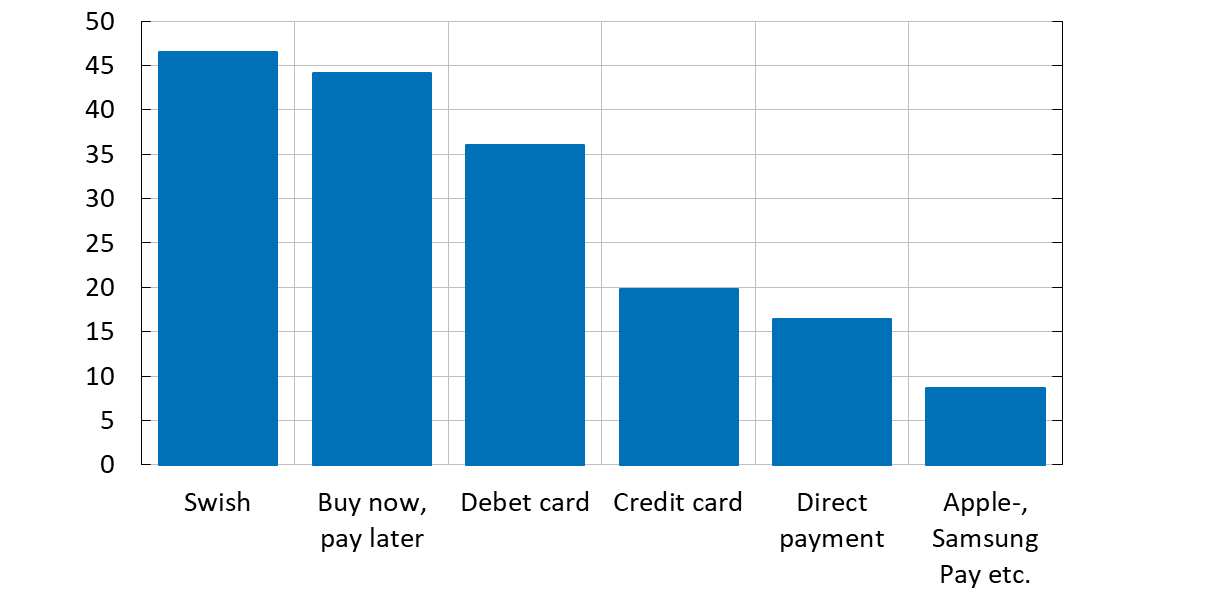 Figure 6. Swish and 'buy now, pay later' are common online payment methods