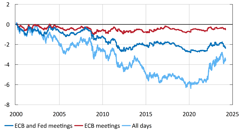 Figure showing the changes in a 10-year government bond yield in Sweden on days when the ECB and Fed held monetary policy meetings from 2000 to 2024. The changes around the ECB's monetary policy decisions add up to just under one percentage point; if we take these changes together with those around the Federal Reserve's monetary policy decisions, they add up to just under three percentage points.