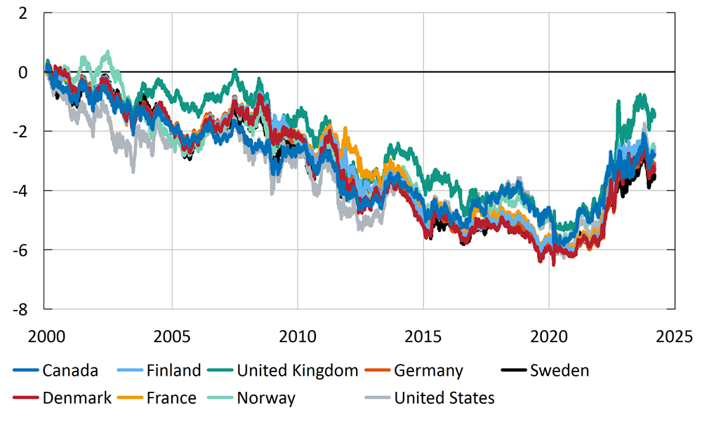 The figure shows how 10-year government bond yields in Canada, Finland, the United Kingdom, Germany, Sweden, Denmark, France, Norway and the United States changed on all days between 2000 and 2024. The figure clearly shows a steady decline in rates for all countries, with the exception of the period after 2020 when the trend is broken and rates increase.