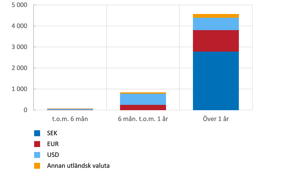 Diagrammet visar att emitterade värdepapper med löptid över ett år står för den största volymen och att denna utgörs främst  i svenska kronor, men även en del i euro och dollar. Volymen med kortare löptid utgörs främst av dollar och euro.