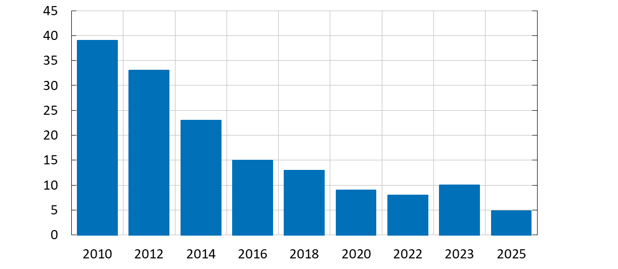 Diagrammet visar att andelen personer som betalat med kontanter vid sitt senaste köp i butik minskat sedan 2010, men ökade något 2023. Resultatet för 2025 visar en tydlig minskning jämfört med 2023 och en trendmässig fortsatt nedgång sett över tid.