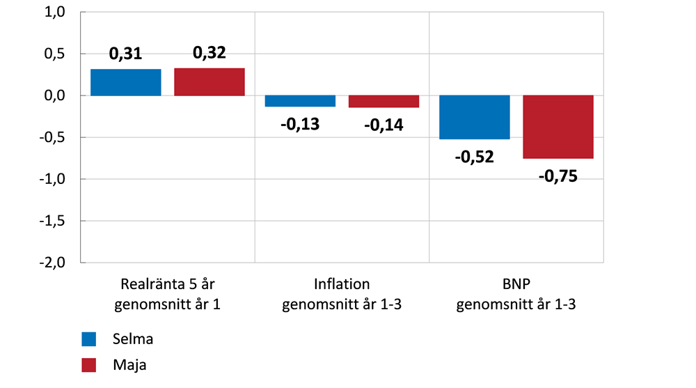 Diagrammet visar effekterna på realränta, inflation och bruttonationalprodukt av en räntehöjning i två olika makroekonomiska modeller. 