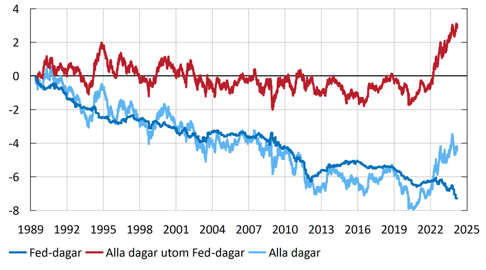 Diagram med tre linjer som visar hur 10-åriga amerikanska statsobligationsräntor förändrats under olika tidsfönster i relation till Federal Reserve-möten från 1989 till 2024. Linjerna i diagrammet visar den summerade ränteutvecklingen under och utanför Fed-mötesdagarna. Hela den trendmässiga nedgången i räntan på en 10-årig amerikansk statsobligation fångas i det tidsfönster under Federal Reserve-möten.