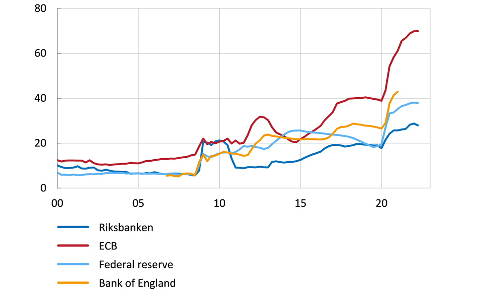 Diagrammet visar att balansomslutningen har vuxit i relation till BNP sedan början av 2000-talet för ett antal centralbanker: Riksbanken, ECB, Federal reserve och Bank of England. Coronakrisen våren 2020 har lett till än kraftigare ökningar. Riksbankens balansomslutning har ökat, men mindre än övriga tre centralbankers.