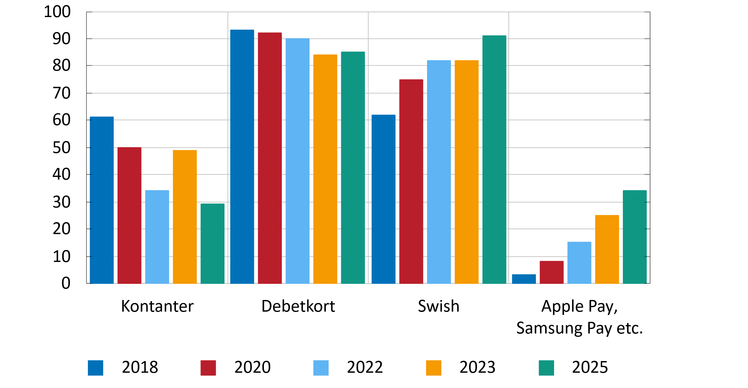 Diagrammet visar en tidsserie över utvecklingen av de vanligaste betalsätten de senaste 30 dagarna. De vanligaste betalsätten över tid är Swish och debetkort. Användningen av debetkort är i stort oförändrat jämfört med förra mätningen medan Swish har ökat markant. Betaltjänster så som Apple Pay och Samsung Pay har blivit vanligare de senaste åren. Kontantanvändningen minskar stort jämfört med förra mätningen och utvecklingen visar på en fortsatt nedåtgående trend över tid.