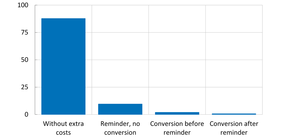Figure 9. Percentage of invoices that are converted or for which a payment reminder is issued