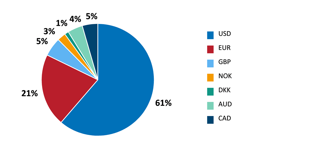 Diagram 2. Tillgångarna i valutareserven uppdelade per valuta den 31 mars 2022