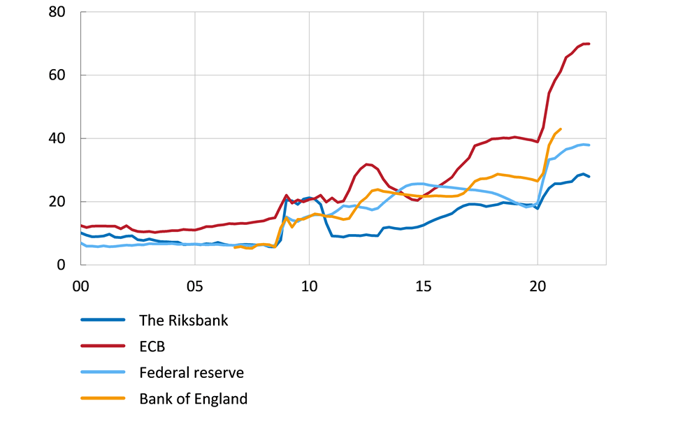 
The chart shows that the balance sheets, relative to GDP, of selected central banks have expanded since the early two-thousands. The selected central banks are: the Riksbank, ECB, Federal reserve, and Bank of England. The corona crisis starting in the Spring of 2020 has caused the balance sheets to expand even further. The Riksbank's balance sheet has grown, but to a lesser extent than those of the other three central banks.