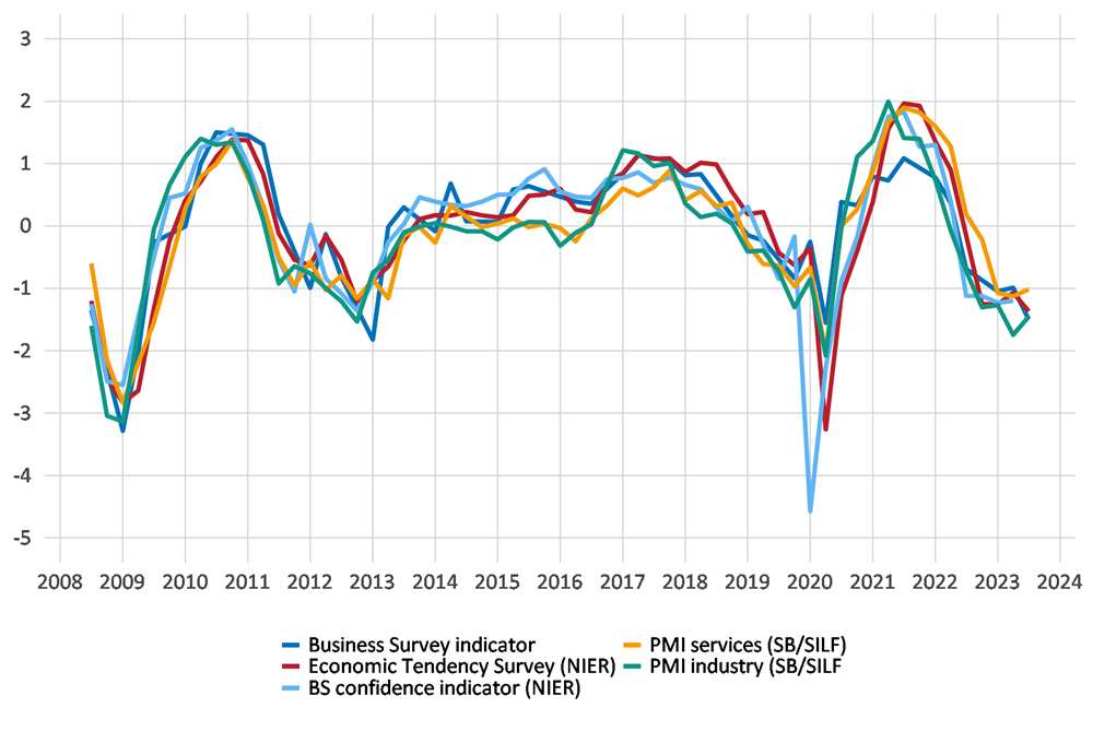 Survey-based indicators of economic activity