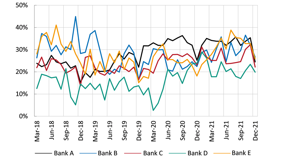 Figure 5. DLC, large banks in Sweden, anonymised (per cent)