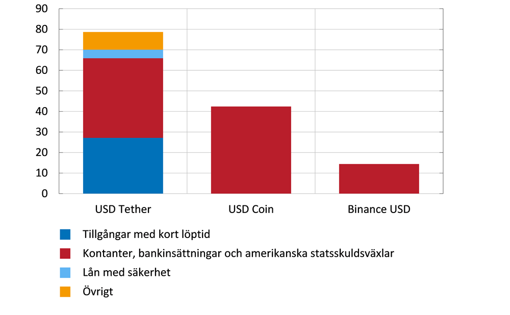 Diagrammet visar att USD Tether har en reserv som till stor del består av tillgångar med kort löptid medan reserverna för USD Coin och Binance USD består av kontanter och kontantliknande tillgångar. 