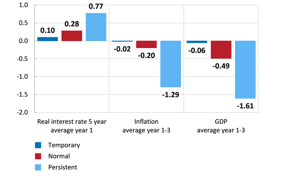 The figure depicts the median effects of an interest rate increase with different degrees of persistence in a large set of macroeconomic models on the real interest rate, inflation and GDP. The effects are significantly larger when the interest rate increase is expected to be more persistent.