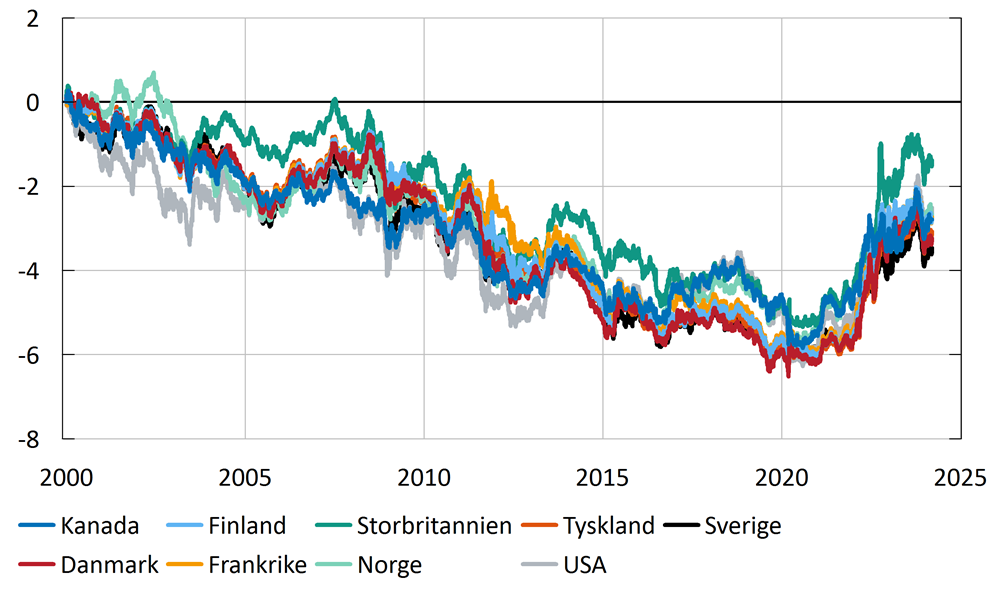 Diagram som visar hur 10-åriga statsobligationsräntor i Kanada, Finland, Storbritannien, Tyskland, Sverige, Danmark, Frankrike, Norge och USA förändrats alla dagar mellan 2000 och 2024. Diagrammet tydliggör en stadig nedgång i räntor för samtliga länder, med undantag för perioden efter 2020 där trenden bryts och räntorna ökar.