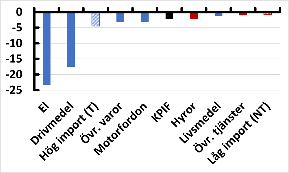 Diagram 8. Nedgång i inflationen efter toppnoteringar för KPIF och produktkategorier med högt (blå staplar) och lågt importinnehåll (röda staplar), genomsnittet av 2003- och 2008-cyklerna