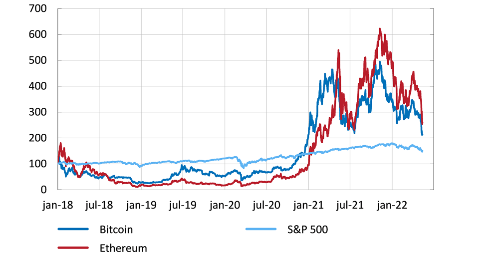 Diagrammet visar att Bitcoin och Ethereum har varit betydligt mer volatila och ökat mycket mer i värde jämfört med aktieindexet S&P 500.