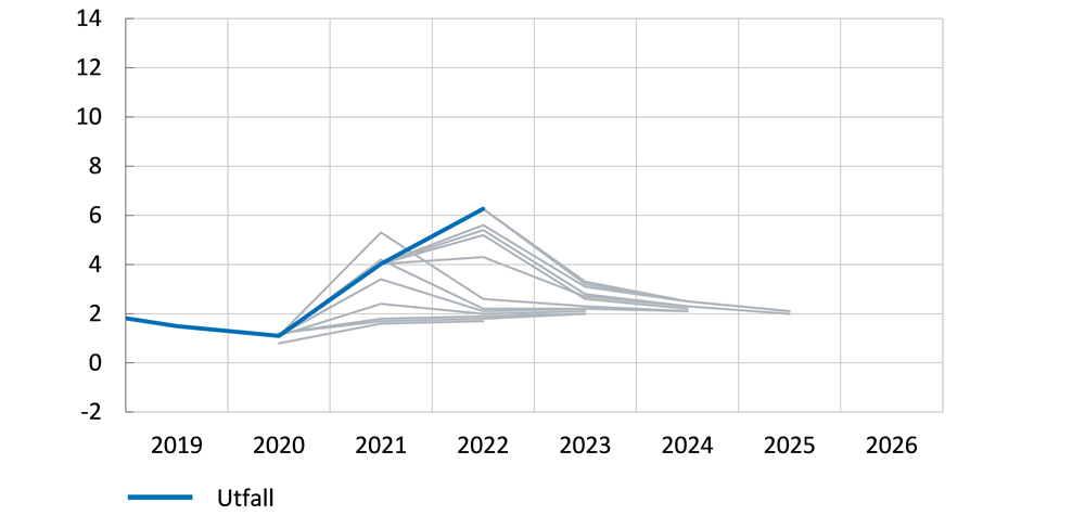 Diagrammet jämför Federal Reserves (Federal Open Market Committee) inflationsprognoser med utfall mellan slutet av 2020 och mitten av 2023. 
