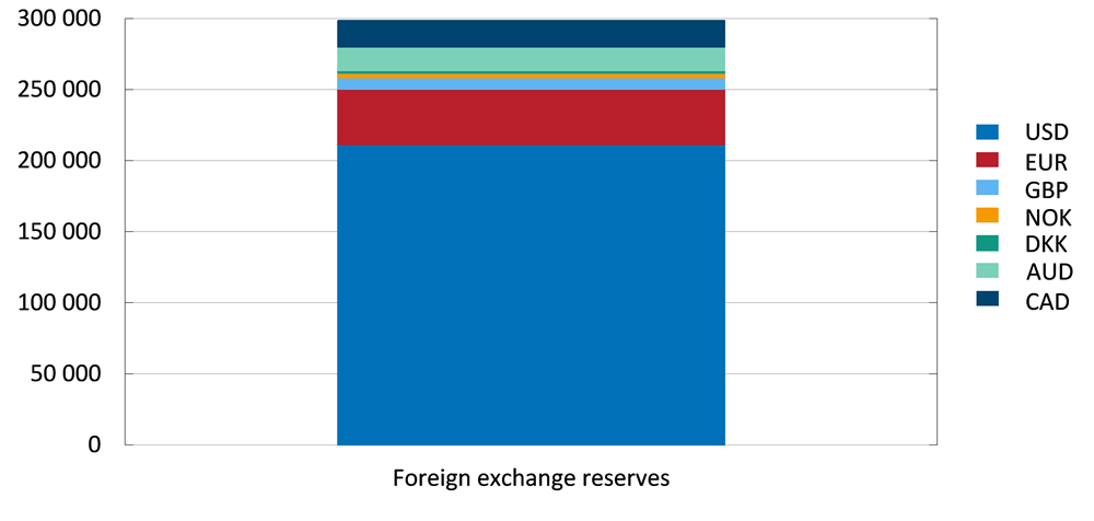 Figure 5. The carbon footprint of the foreign exchange reserves on 31 March 2022