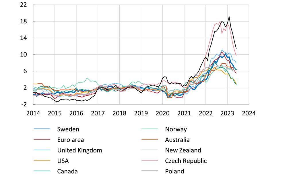 The figure depicts the development of inflation since 2013 in Sweden, the euro area, the United Kingdom, the USA, Canada, Norway, Australia, New Zealand, the Czech Republic, and Poland. Inflation rose rapidly in all countries during 2021 and 2022.