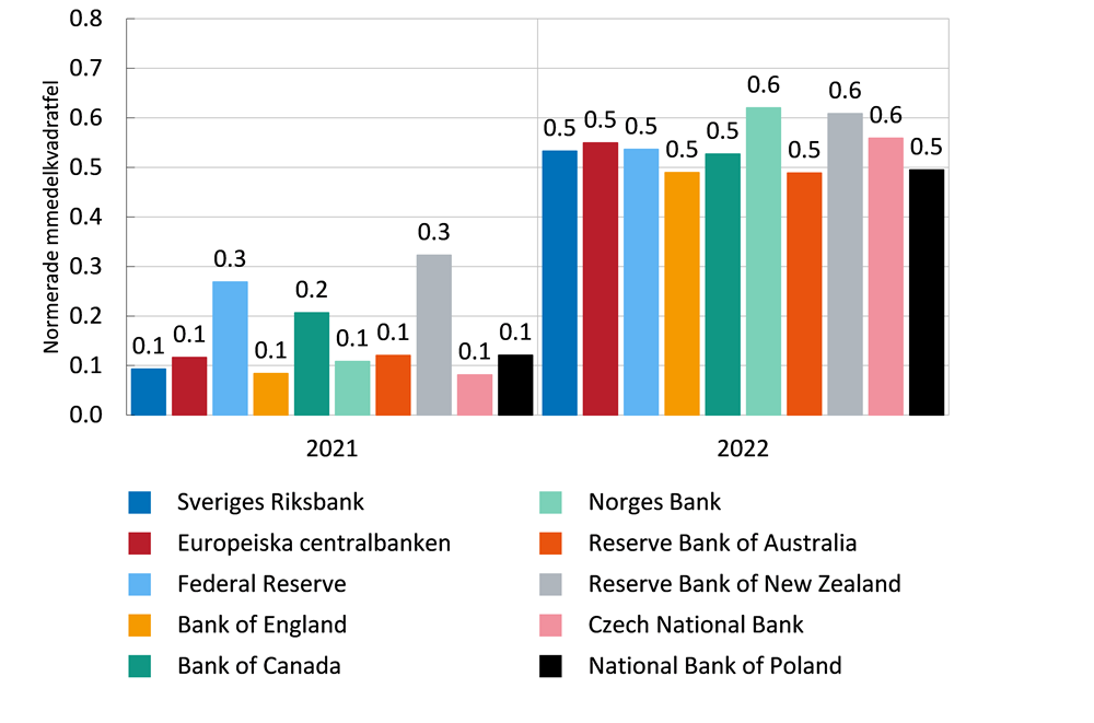 Diagrammet visar ett sammansfattande mått på prognosfel för tio centralbankers inflationsprognoser för 2021 och 2022 som beaktar att inflationen varierade olika mycket i olika länder. Prognosfelen är ungefär lika stora för alla centralbanker. 