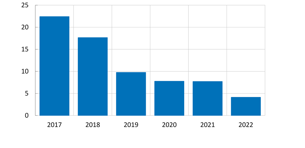 Figure 5. Level of profitability of BNPL providers