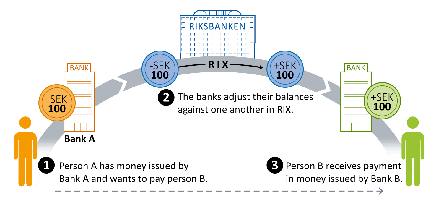The figure shows how a payment works between two people with accounts at different banks Central bank reserves are moved between banks when payments are made between customers of different banks.