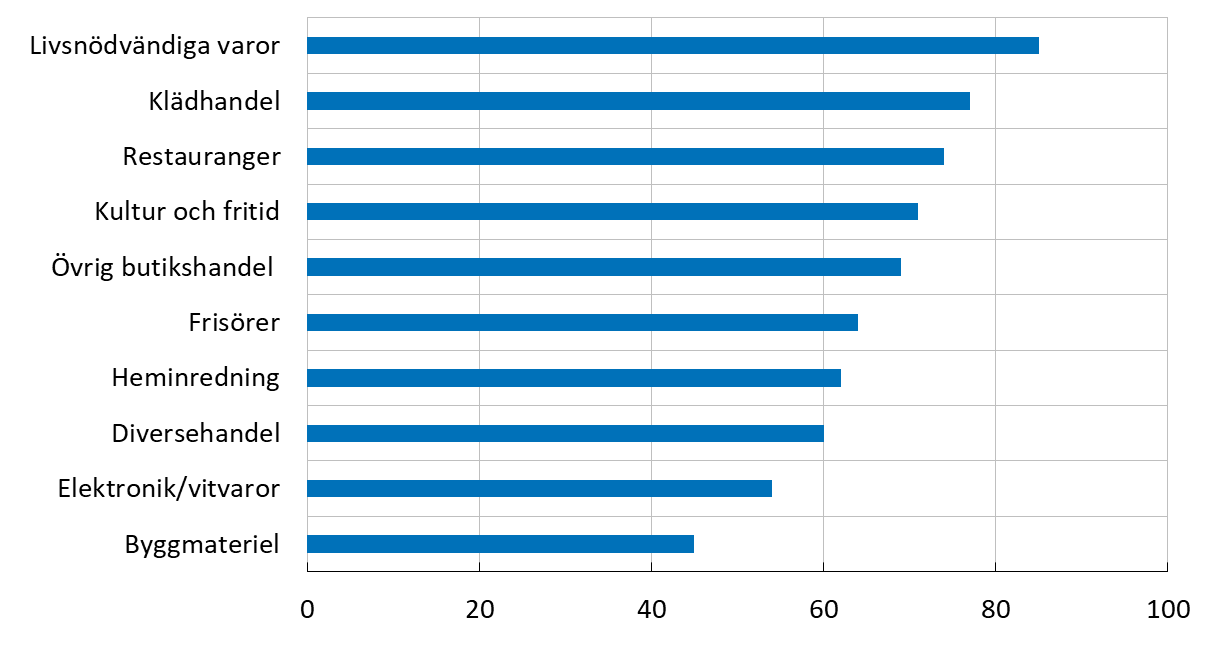 Diagrammet visar att det finns en stor variation i kontantacceptans i olika branscher. De företag som säljer livsnödvändiga varor har högst kontantacceptans, medan företag som säljer byggmateriel har lägst kontantacceptans.