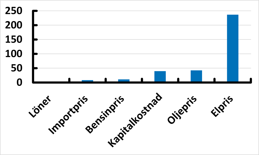 Diagram 4. Volatilitet för företagens kostnader i Sverige i termer av standardavvikelser