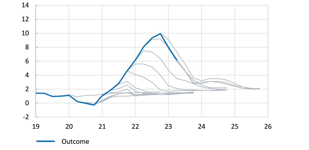 The figure compares the inflation forecasts of the European Central Bank with the outcomes between the end of 2020 and the middle of 2023.