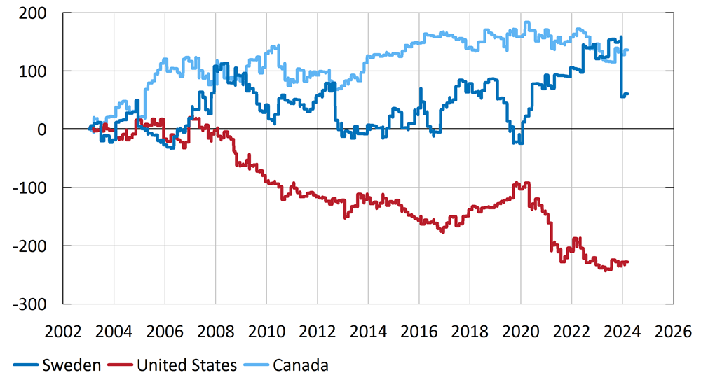Figure showing how Citi Economic Surprise index in Sweden, Canada and the United States changed on the days the Federal Reserve held monetary policy meetings between 2003 and 2024. The index for Sweden is above zero throughout the period, and also for Canada with the exception of a few periods. For the United States, the index is almost exclusively below zero with the exception of the early years, it also shows a clear downward trend.