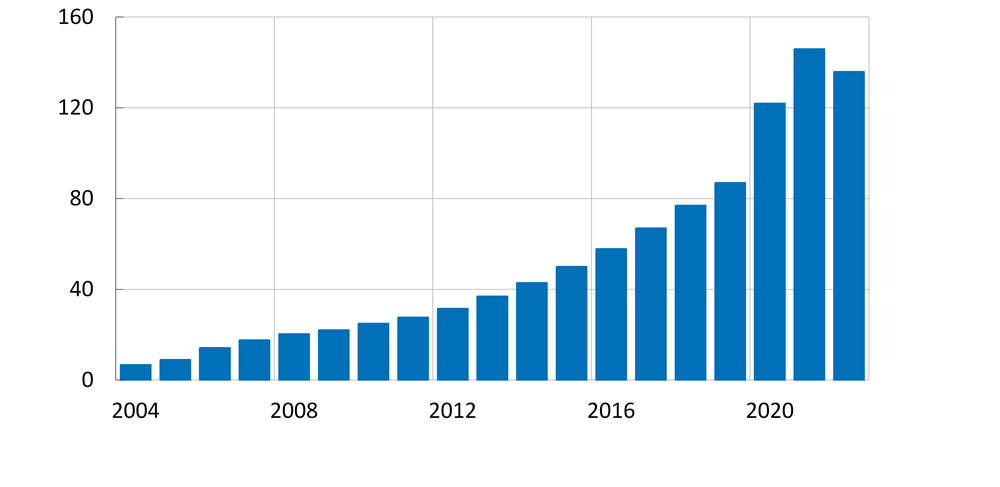 Figure 1. Sweden e-commerce turnover 2004-2022