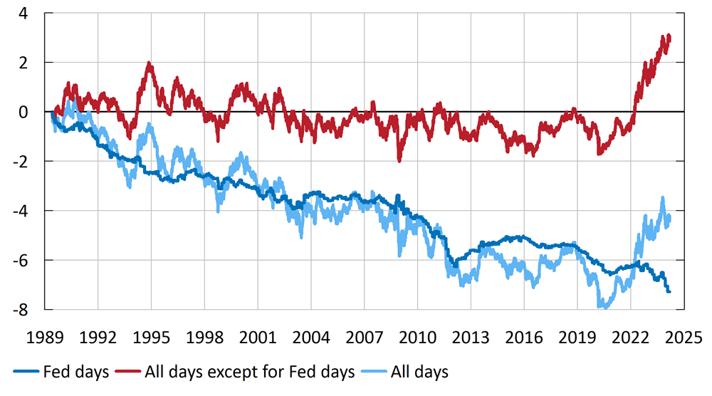Three-line figure showing how 10-year US government bond yields changed over different time windows in relation to Federal Reserve meetings from 1989 to 2024. The lines in the figure show the total development of yields during and outside the Fed meeting days. The entire trend decline in the yield on a 10-year US Treasury bond is captured in the time window during Federal Reserve meetings.